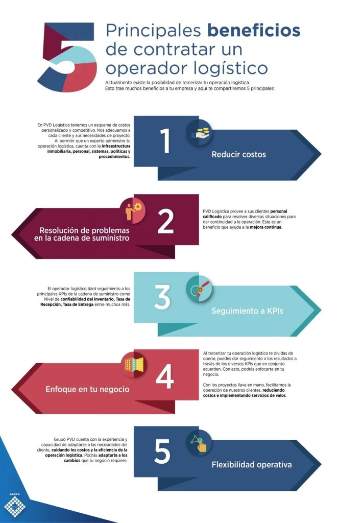 Externalización de procesos logísticos