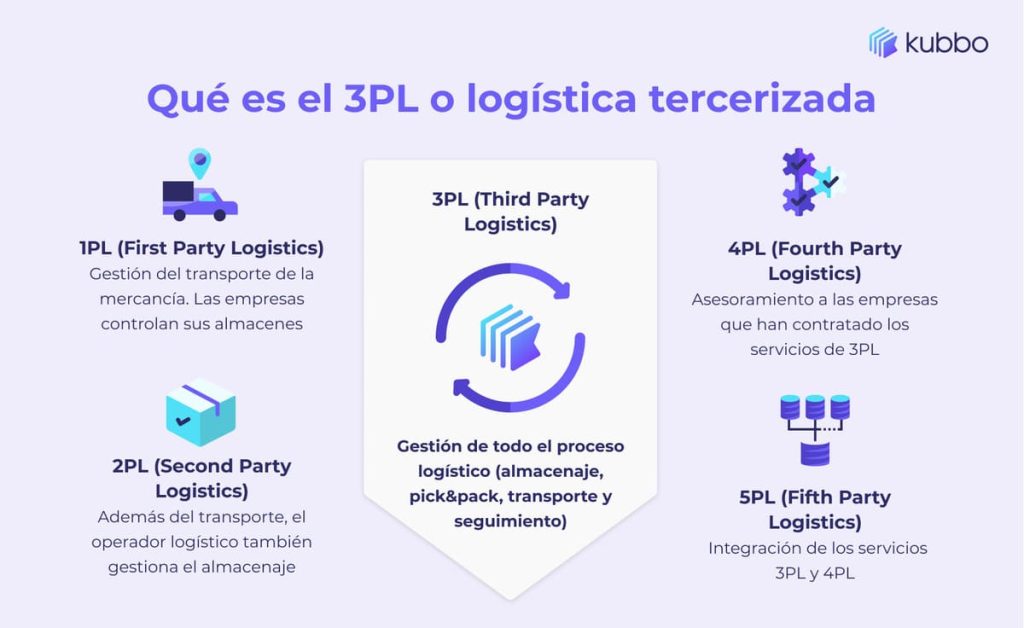 tercerización de servicios logisticos